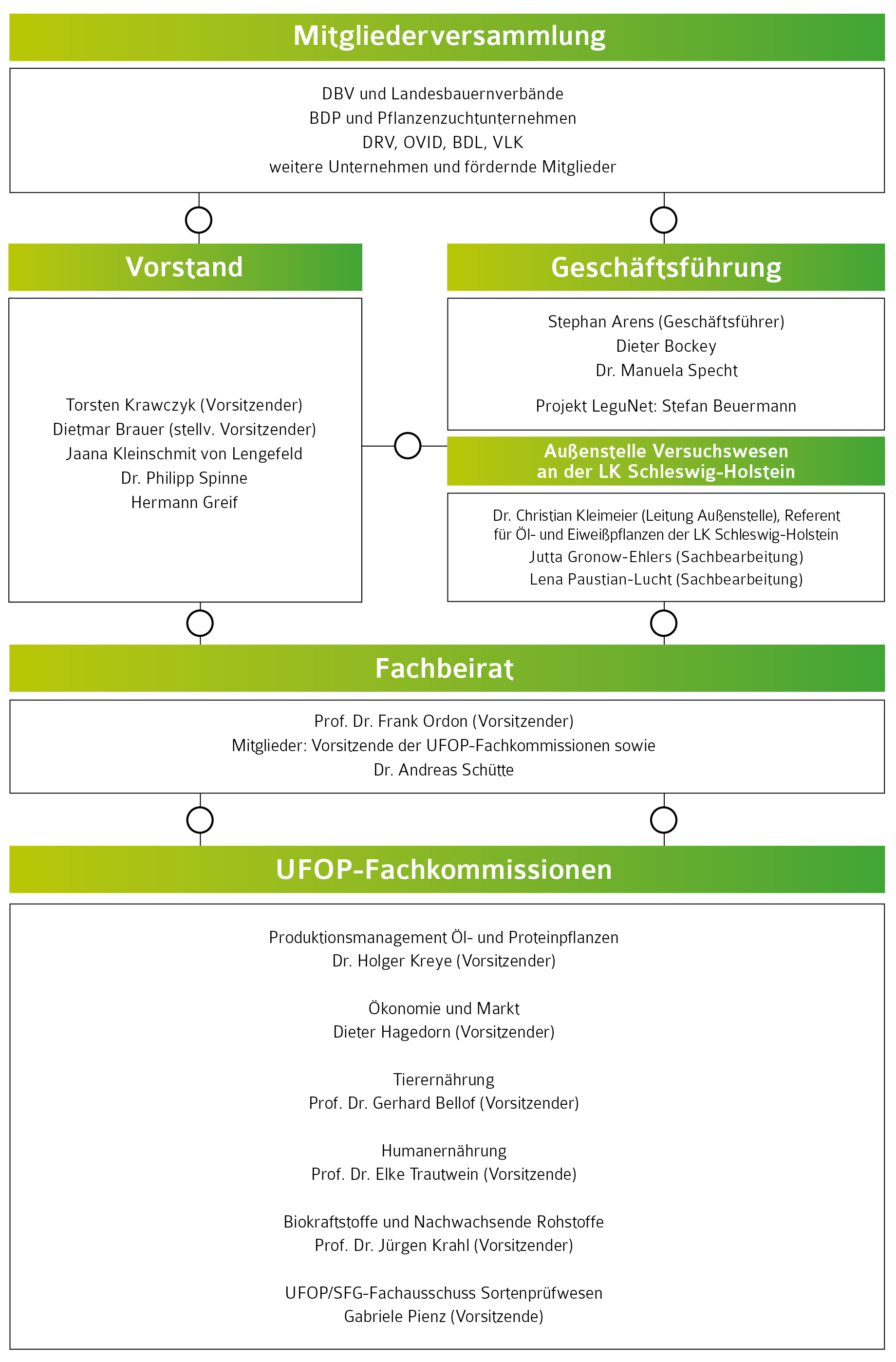 Struktur der UFOP